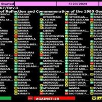 Evo koje zemlje su bile suzdržane, a koje su glasale protiv Rezolucije o Srebrenici