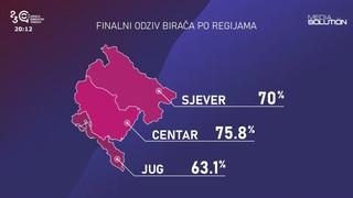 Na predsjedničkim izborima u Crnoj Gori glasalo 70,7 posto građana