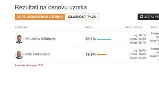 Prvi rezultati izbora u Crnoj Gori: Milatović ima 60,1 posto glasova, Đukanović 39,9