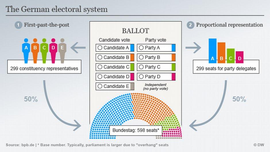 Deutsche Welle: Šest sedmica prije izbora, pogledajte kako funkcionira izborni sistem u Njemačkoj