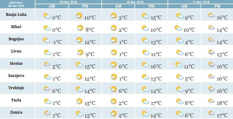 Prognozirana temperatura za naredna tri dana za veće gradove BiH - Avaz