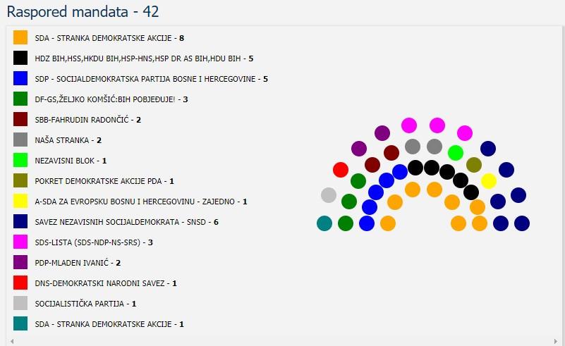SDA u Parlamentu BiH ima osam mandata iz FBiH i jedan iz RS - Avaz