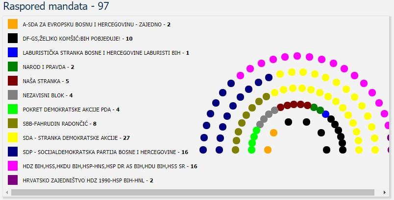 SDA u Parlamentu FBiH ima samo 27 mandata, a Probosanski blok čak 51 - Avaz