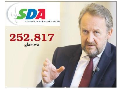Izetbegović: Uporno ponavlja laž da je njegova stranka osvojila 300 hiljada glasova - Avaz