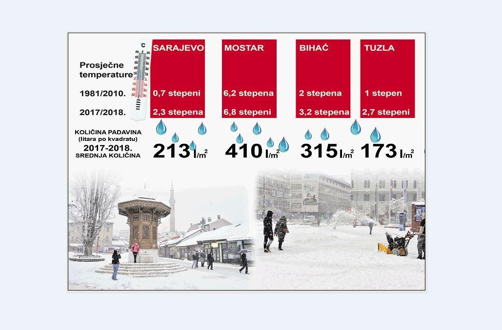 Prosječne temperature u gradovima protekle zime - Avaz