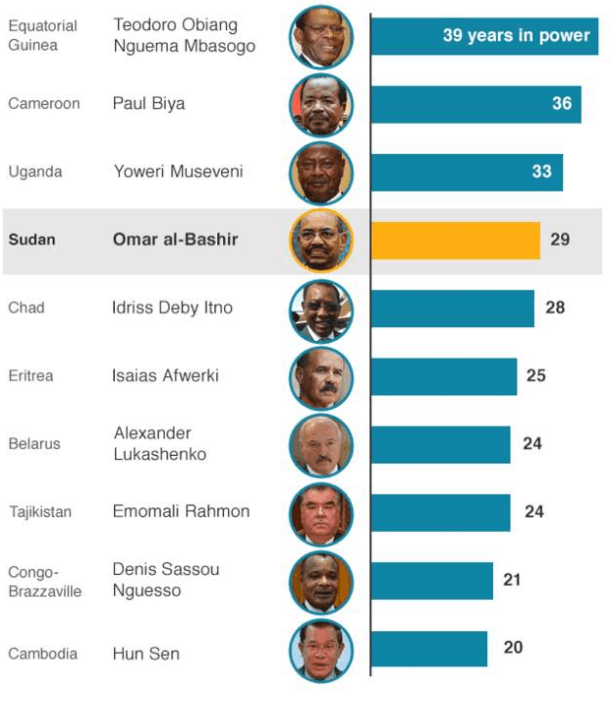 Lista najdugovječnijih lidera - Avaz