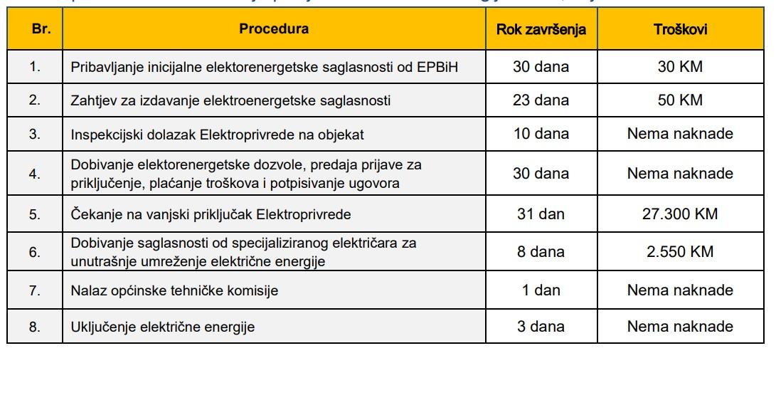 Sažetak procedura za dobivanje priključka električne energije u BiH - Avaz