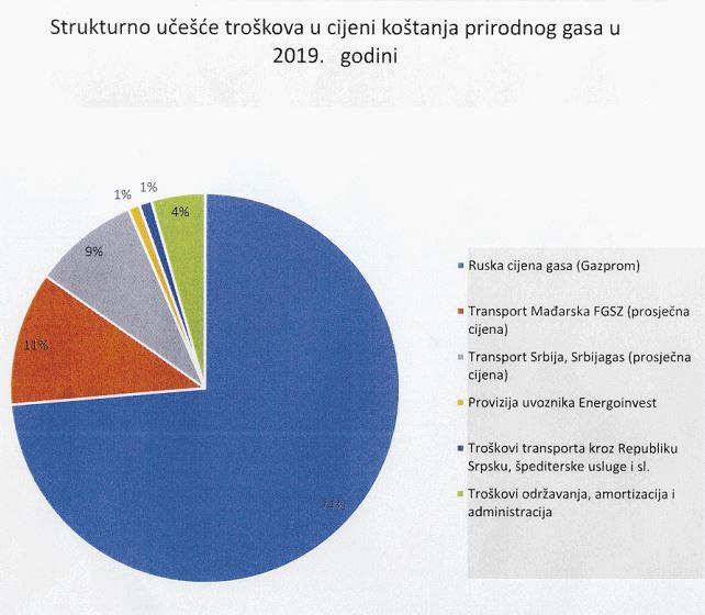 Troškovi koje „BH-Gas“ plaća da plin stigne u BiH - Avaz