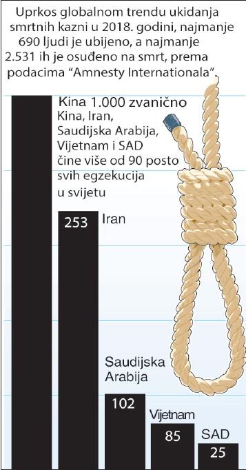 Zemlje svijeta u kojima je zastupljena smrtna kazna - Avaz