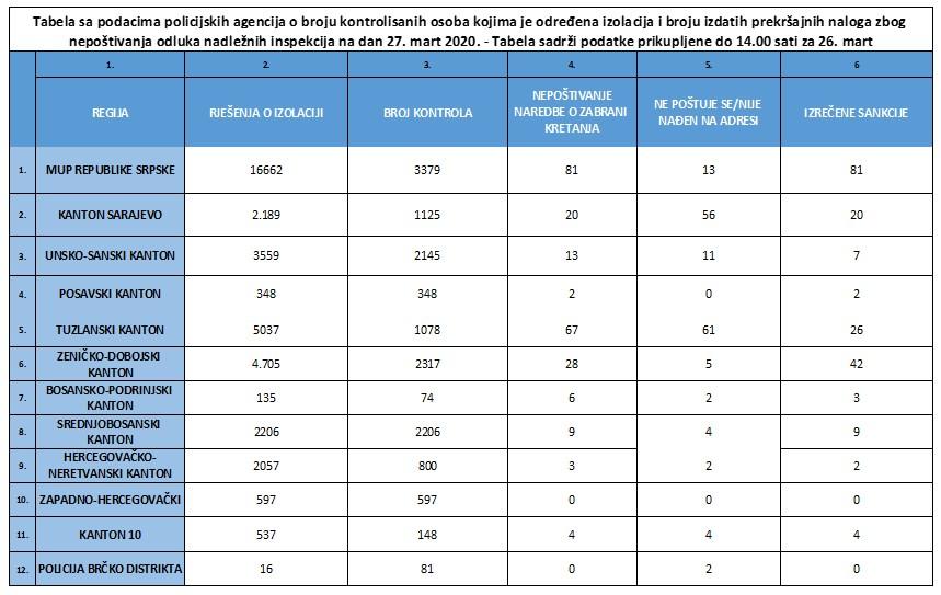 Tabela sa podacima policijskih agencija - Avaz