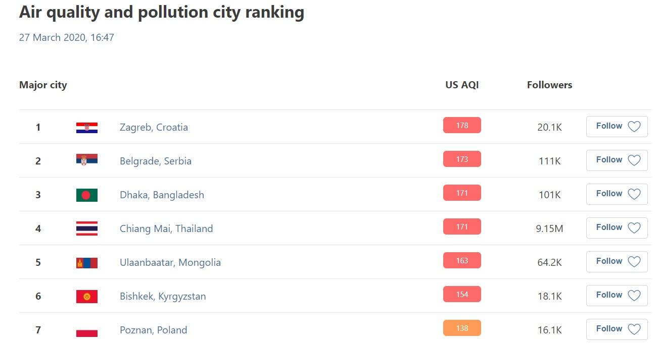 Trenutno najzagađeniji gradovi - Avaz