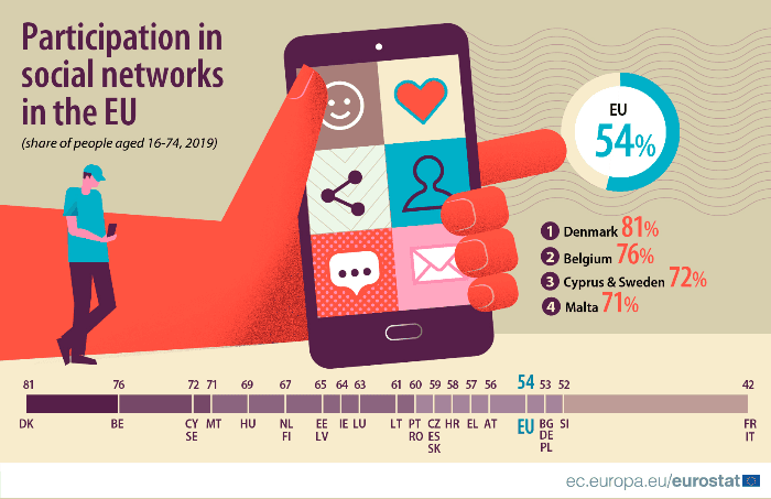 97 posto mladih u Hrvatskoj koristi društvene mreže - Avaz