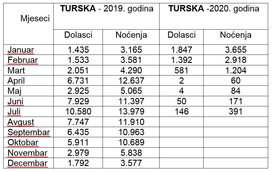 Podaci o dolascima turista iz Turske - Avaz