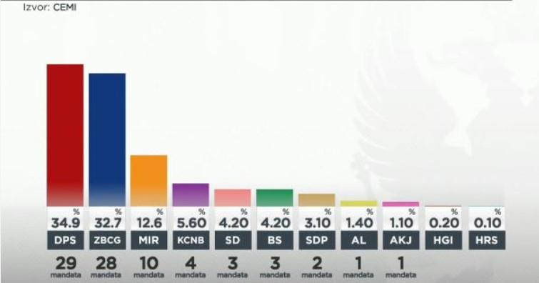Grafički prikaz rezultata izbora - Avaz