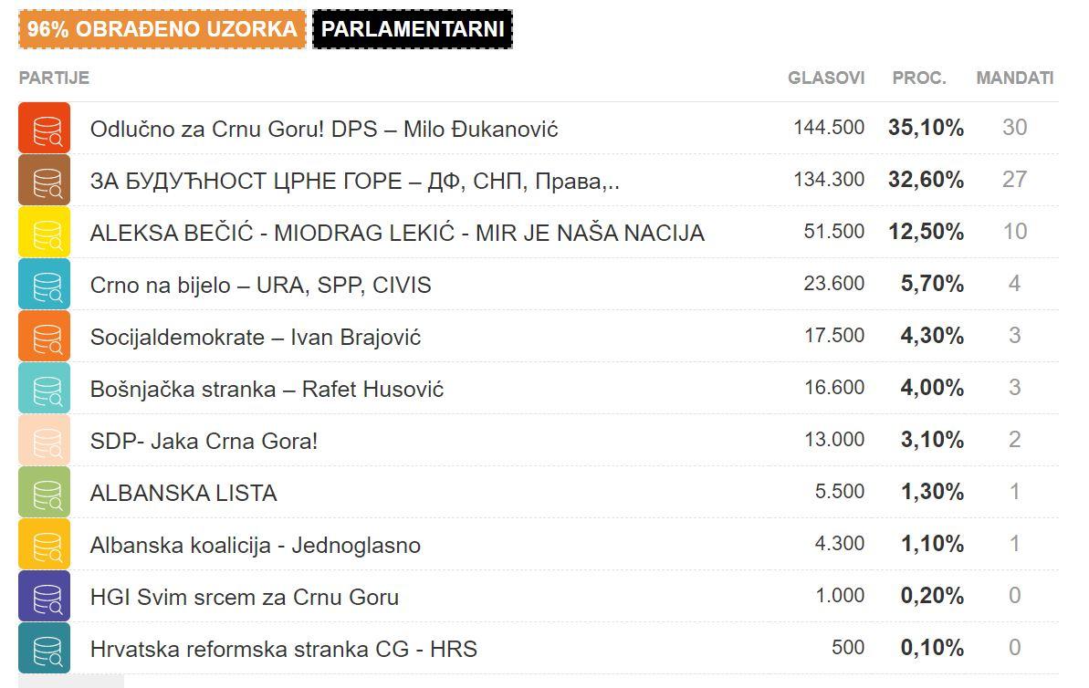 Biračko pravo u Crnoj Gori iskoristilo je 409.880 građana - Avaz