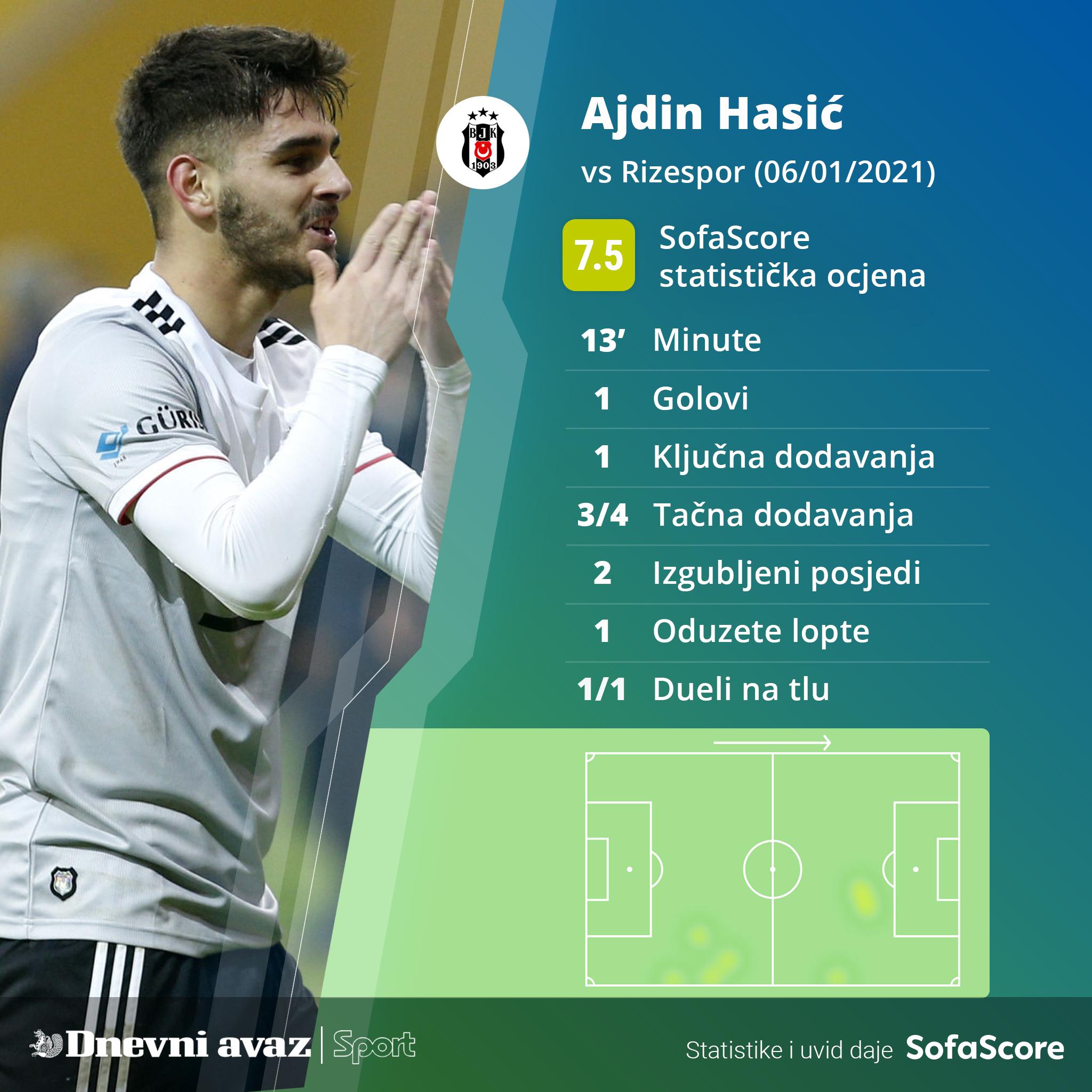 Hasićeva statistika s večerašnje utakmice - Avaz