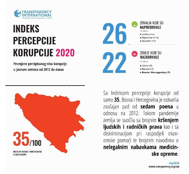 Indeks BiH rangira na 111. mjesto od 180 država - Avaz