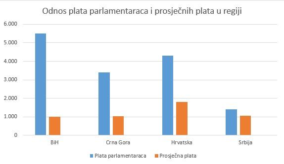 Grafikon koji prikazuje  plaće parlamentaraca i prosječne plaće u  regionu - Avaz