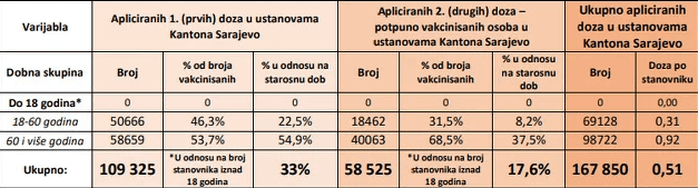 Presjek stanja vakcinacije protiv koronavirusa u zdravstvenim ustanovama KS - Avaz
