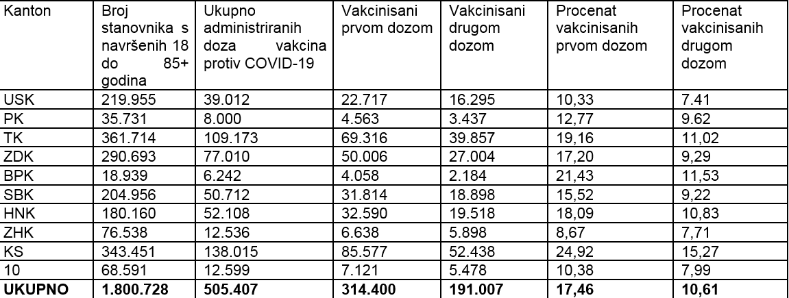 Procent vakcinisanih po kantonima - Avaz