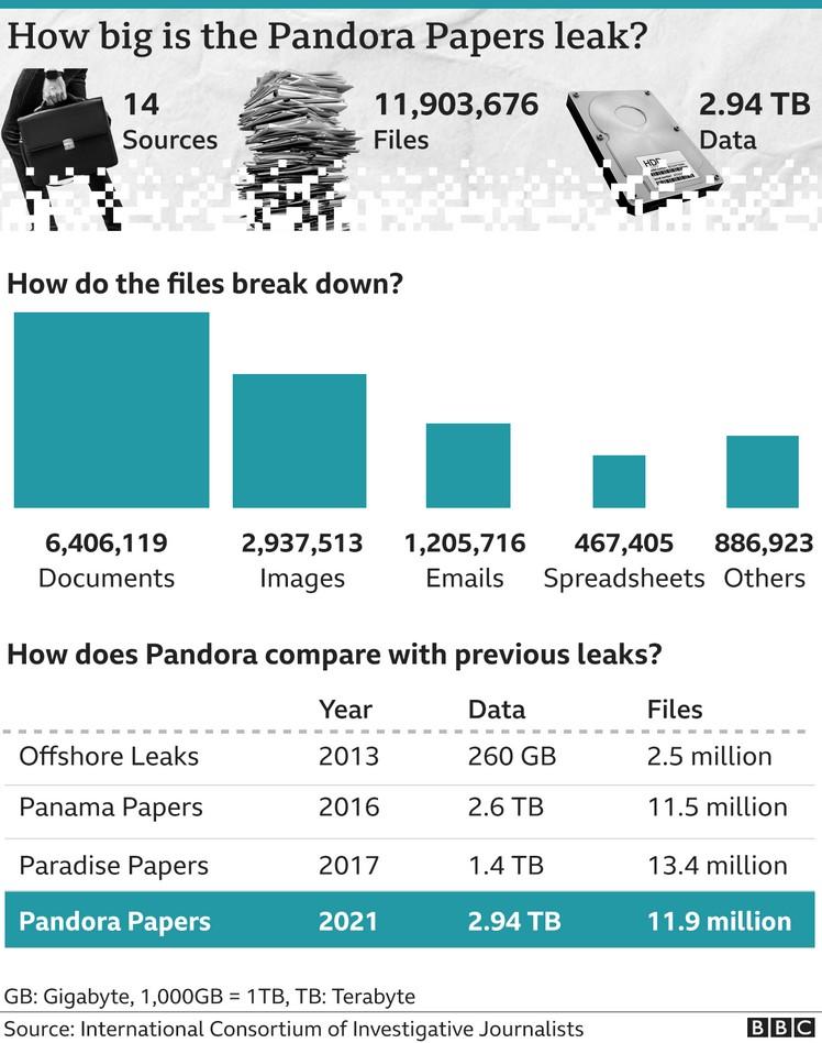 Više od 300 javnih dužnosnika nalazi se u spisima "Pandora Papers" - Avaz