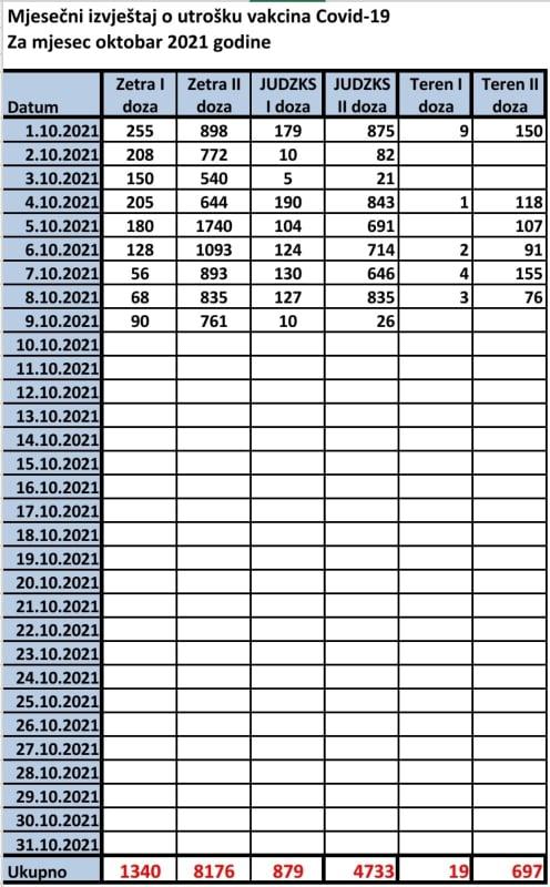 Broj utrošenih vakcina u KS - Avaz