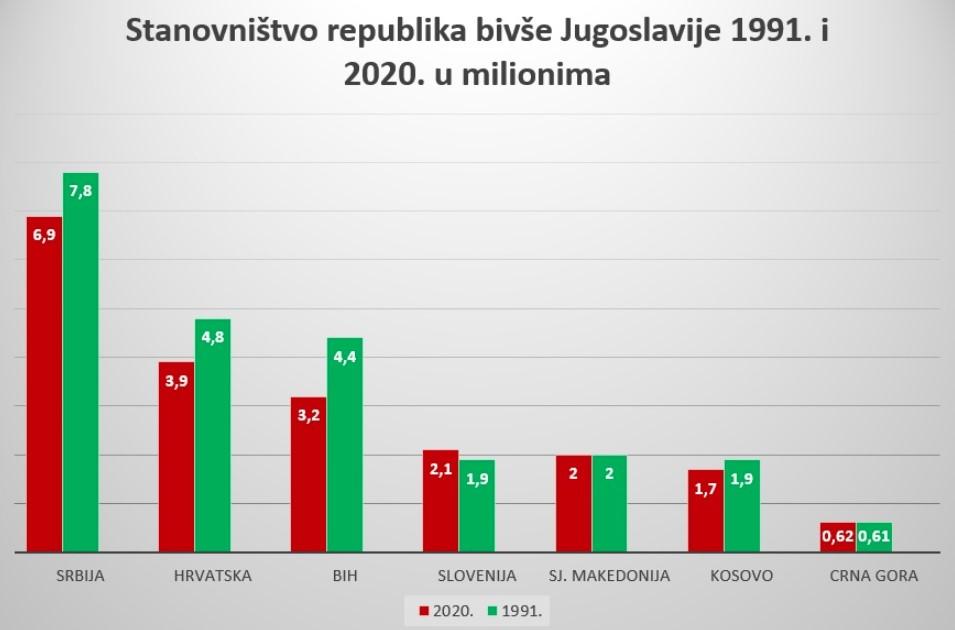 Stanovništvo bivše Jugoslavije - Avaz