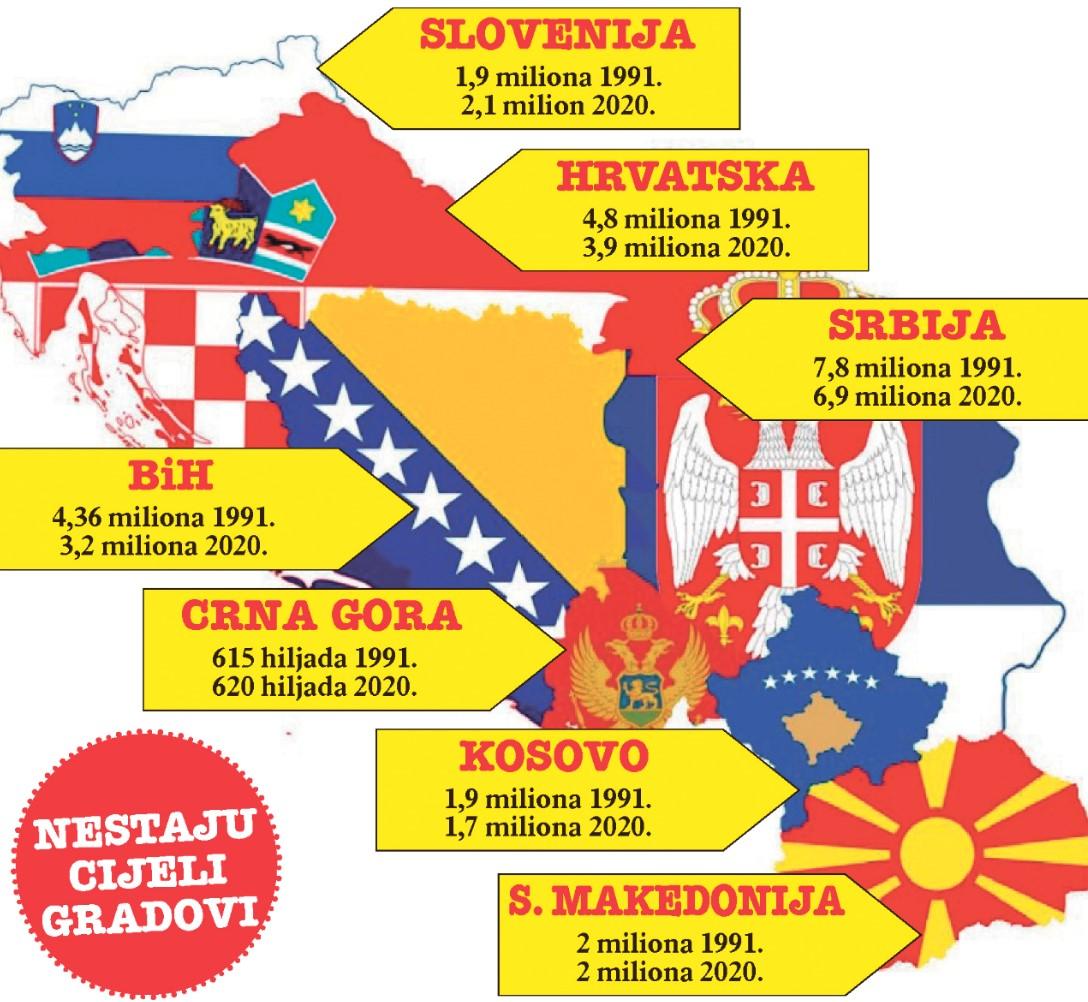 Grafički prikaz broja stanovnika u državama bivše Jugoslavije - Avaz