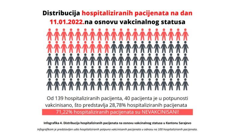 Distribucija hospitaliziranih pacijenata na današnji dan - Avaz