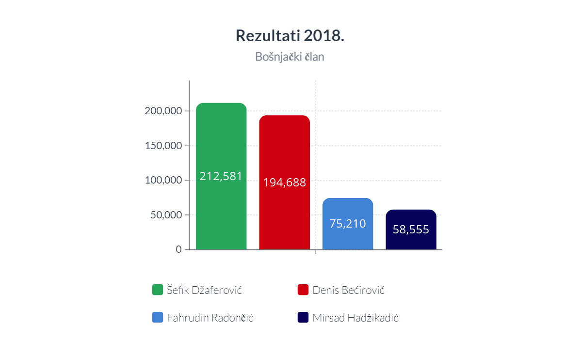 Rezultati izbora 2018. - Avaz