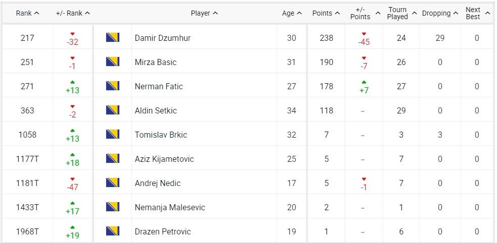 Naši teniseri na ATP listi - Avaz