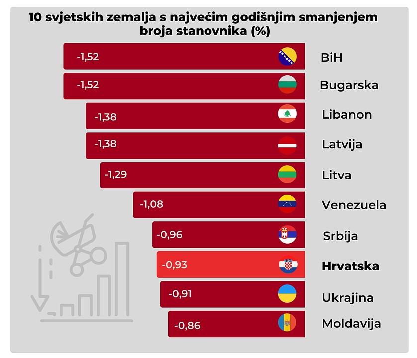 Grafički prikaz zemalja sa najvećim smanjenjem broja stanovnika - Avaz