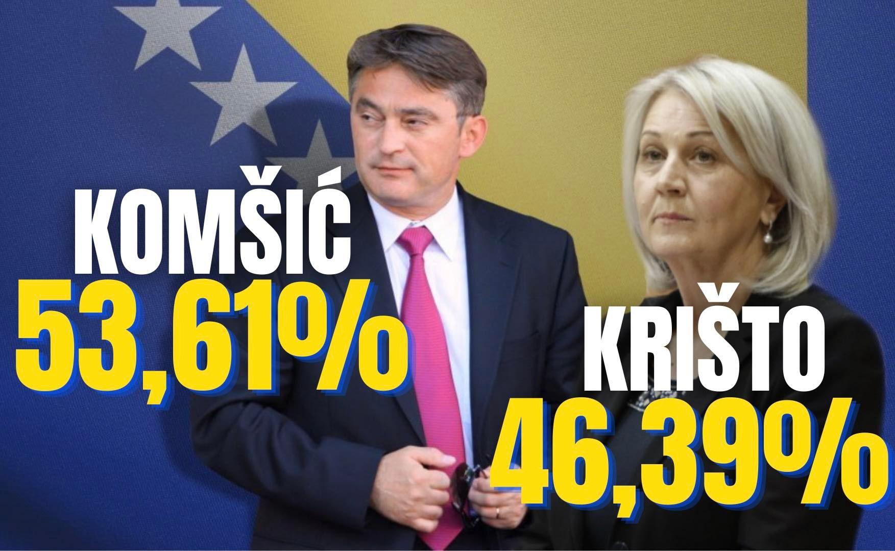 Borjana Krišto ima 158.781 glasova ili 46,39 posto - Avaz
