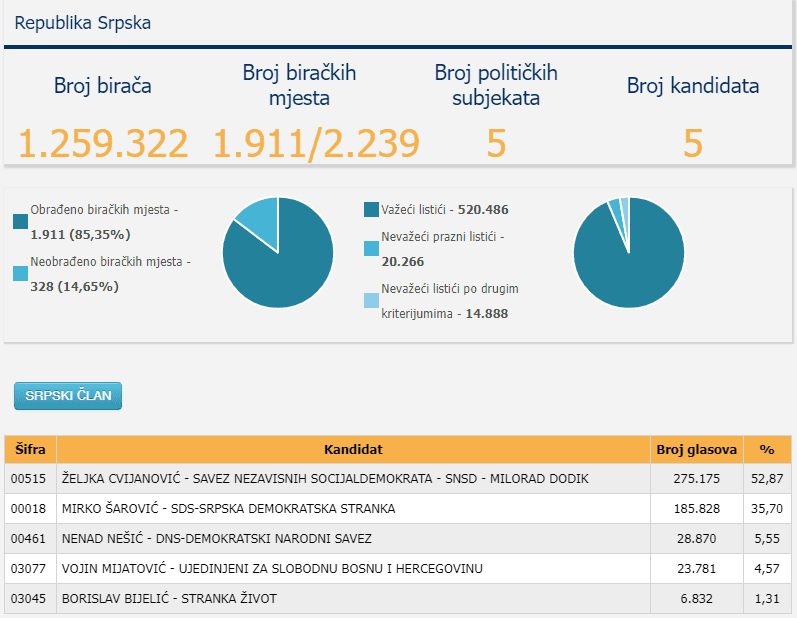 Prema podacima Centralne izborne komisije, Cvijanović je do sada osvojila 275.175 glasova odnosno 52,87 posto - Avaz