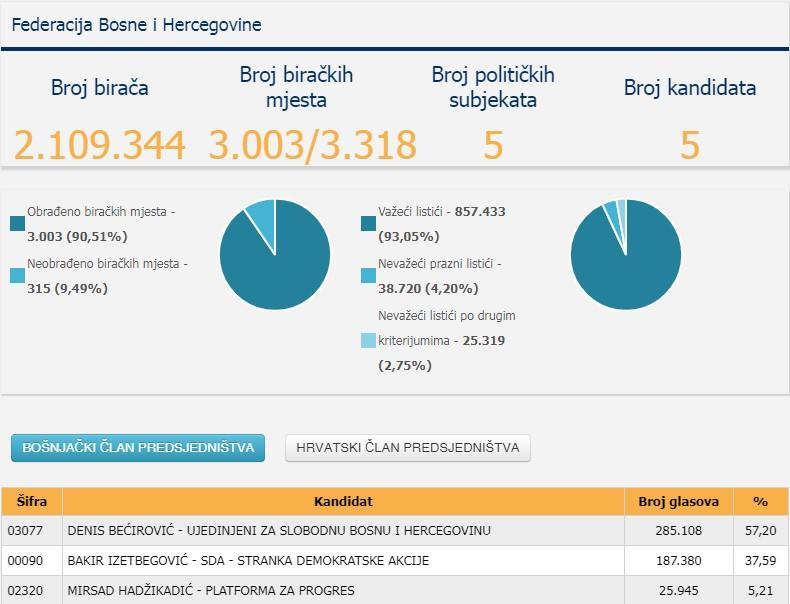 Bećiroviću do sada 285.108 glasova - Avaz