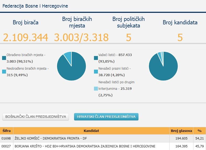 Glasovi za članove Predsjedništva BiH iz hrvatskog naroda - Avaz