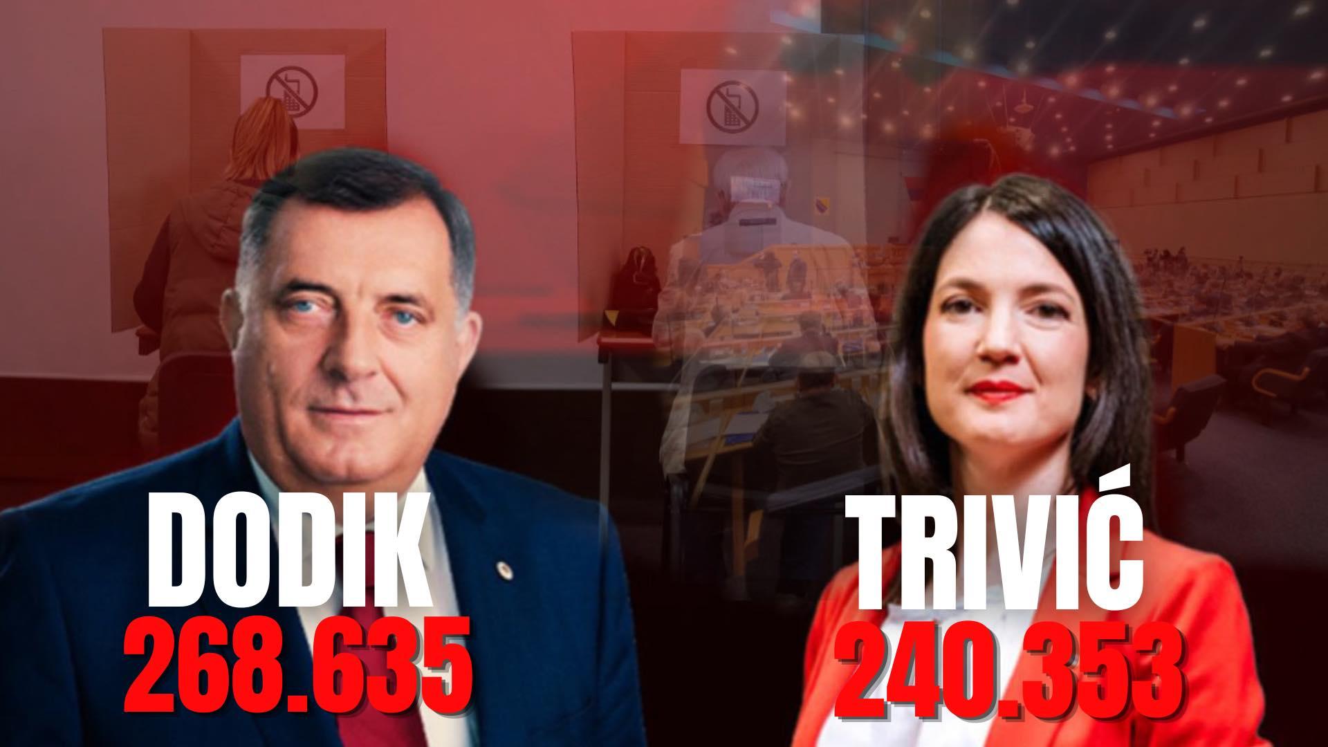 Dodik leads by some 28,000 votes against Trivić in the race for president of the RS