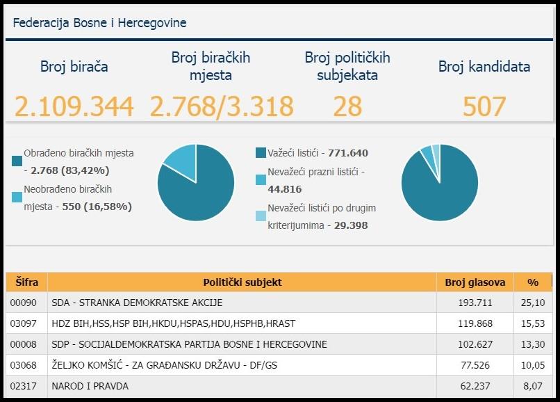 Rezultati za PS BiH - Avaz