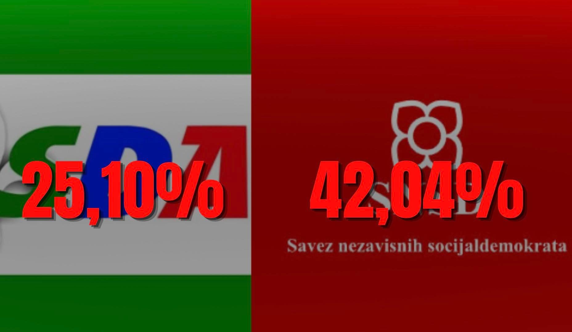 SDA je dobila 25,10 posto glasova - Avaz