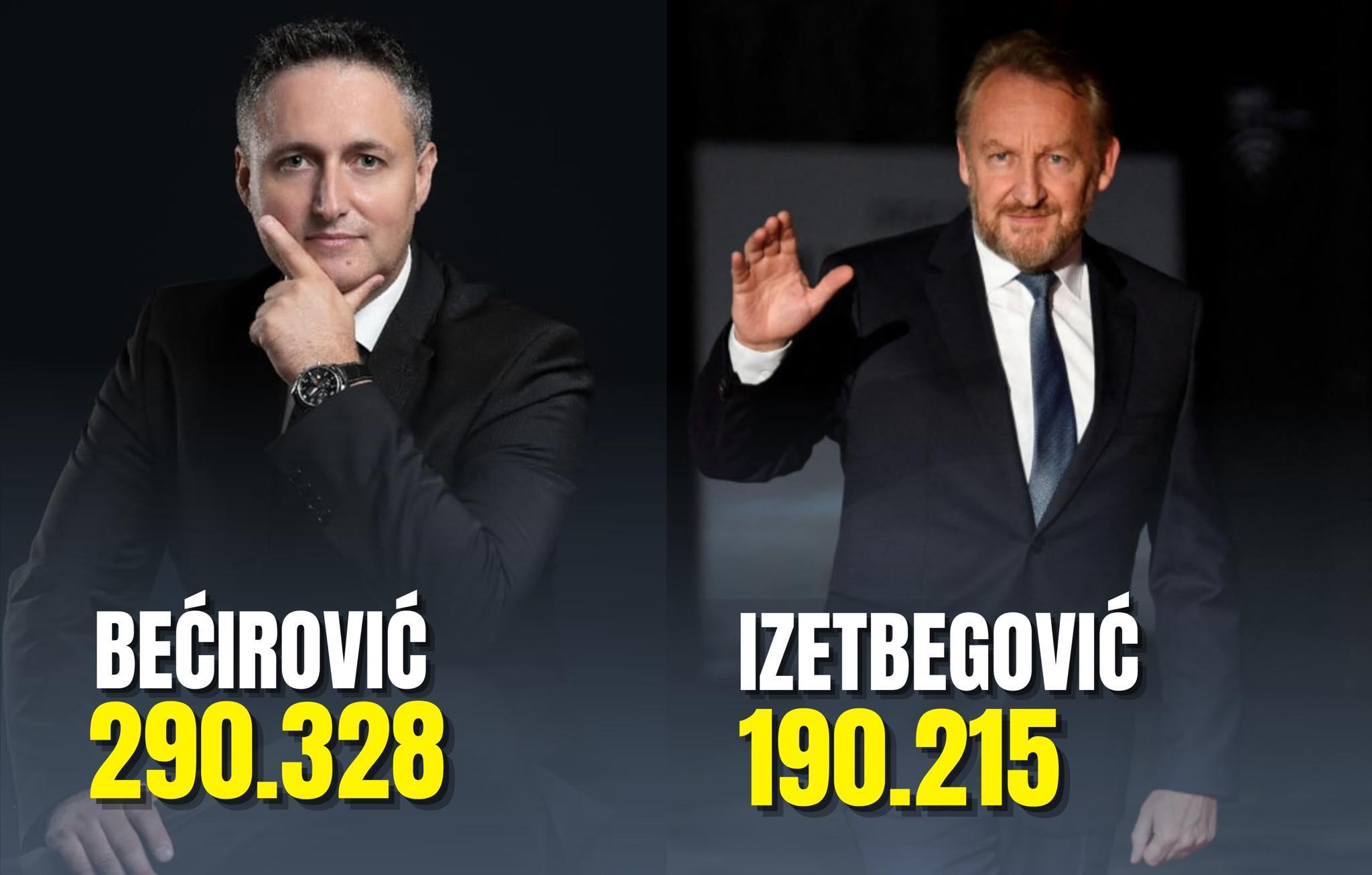 Najnoviji podaci CIK-a: Bećirović osvojio 100.113 glasova više od Izetbegovića