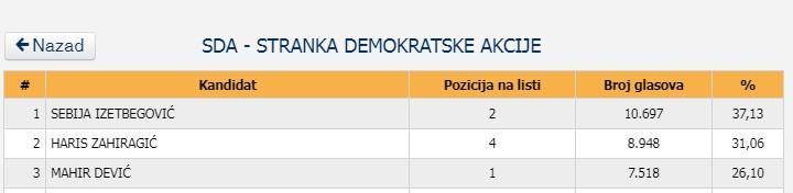 Dević je na trećem mjestu trenutno, od njega i Haris Zahiragić ima više glasova - Avaz