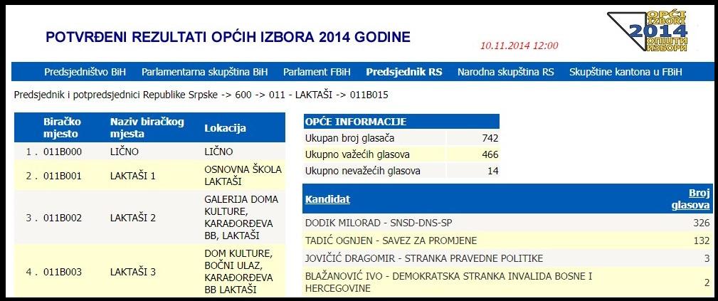 Rezultati općih izbora 2014. godine - Avaz