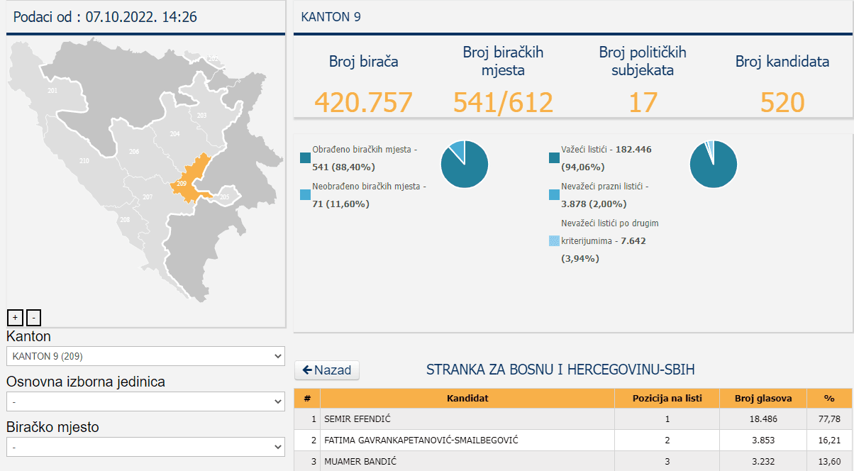 Broj glasova Semira Efendića - Avaz