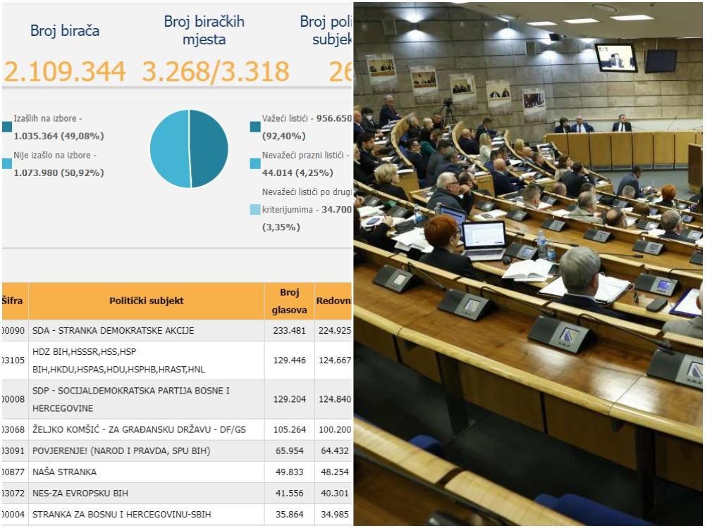 Novi podaci za Parlament FBiH: Mala razlika između HDZ-a i SDP-a