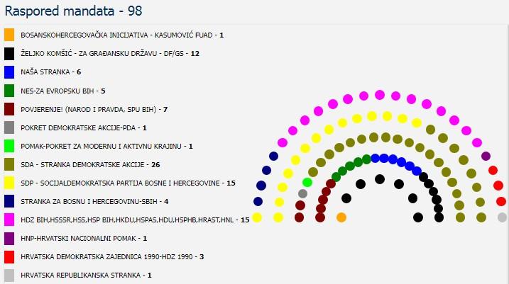 Broj mandata u Zastupničkom domu Parlamenta FBiH - Avaz