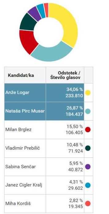 Broj glasova po kandidatu - Avaz