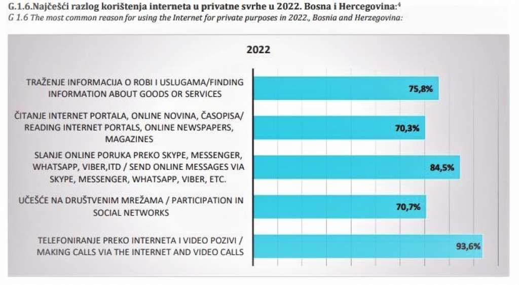 Pristup internetu u BiH ima 75,9 posto domaćinstava, porast korištenja usluga internet bankarstva