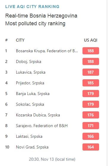 Posljednji podaci nivoa zagađenosti zraka u BiH - Avaz