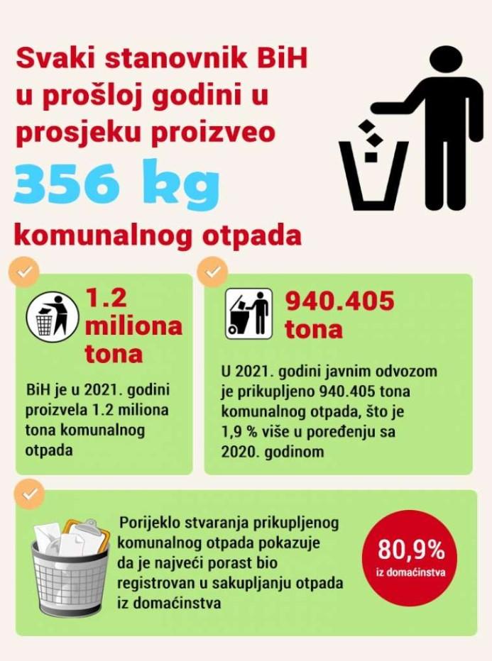 U 2021. javnim odvozom je prikupljeno 940.405 tona komunalnog otpada - Avaz