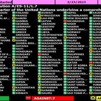 Generalna skupština UN-a usvojila rezoluciju u kojoj pozivaju Rusiju da se povuče iz Ukrajine